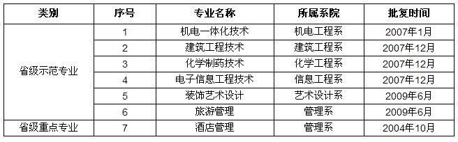 省级示范专业一览表